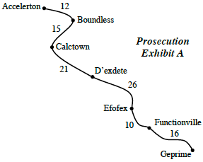 Curve representing a road, labeled Prosecution Exhibit A, with the following labels & distances between points on the curve, in order starting at Accelerton, 12 to Boundless, 15 to Calctown, 21 to D'exdete, 26 to Efofex, 10 to Functionville, & 16 to Geprime.